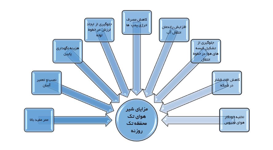 مزایای شیر هوای تک محفظه تک روزنه